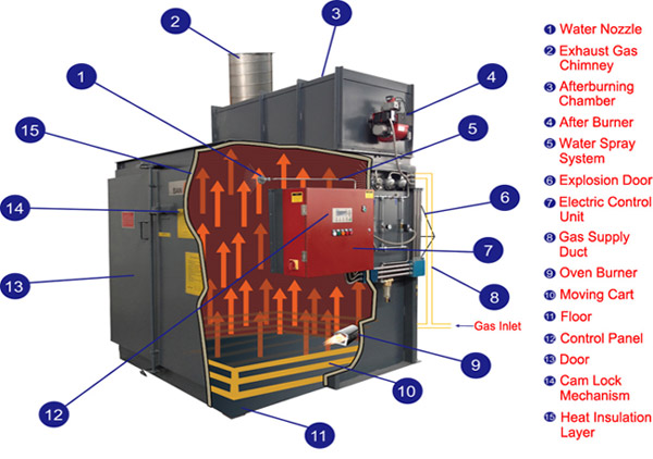 Working principle of an industrial burn-off oven with secondary combustion chamber.jpg